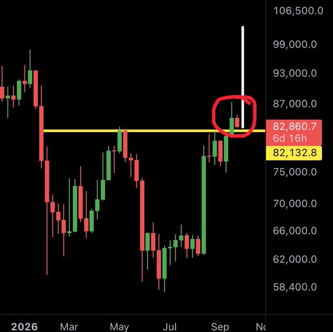 A Bitcoin candlestick chart highlights a successful bounce at the $82,860.7 level, marked by a yellow horizontal line and a red circle around the recent price action near 87,000. The chart spans from early 2026 through November, showing the price recovering from lows around $58,400 toward recent highs near $106,500.