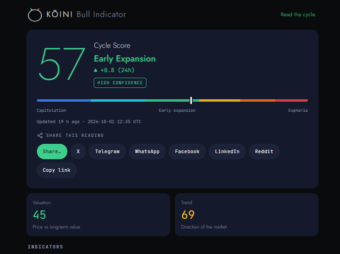 A dashboard for the 'KOINI Bull Indicator' shows a Cycle Score of 57 labeled 'Early Expansion' with HIGH CONFIDENCE, alongside Valuation (45) and Trend (69) metrics.