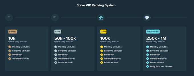 A screenshot of the Stake VIP Ranking System displaying four tiers—Bronze (10k), Silver (50k-100k), Gold (100k), and Platinum I-III (250k-1M)—each with associated perks like monthly bonuses, rakeback, and weekly bonuses. The image relates to the post by showcasing the ranking tiers users might claim, inviting participants to reply with their Stake username and current rank to receive a tip.