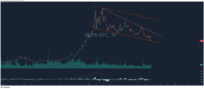 A TradingView daily chart of SILVER/BTC showing a descending wedge or channel pattern with orange and pink trendlines, accompanied by volume bars and an oscillator indicator at the bottom.