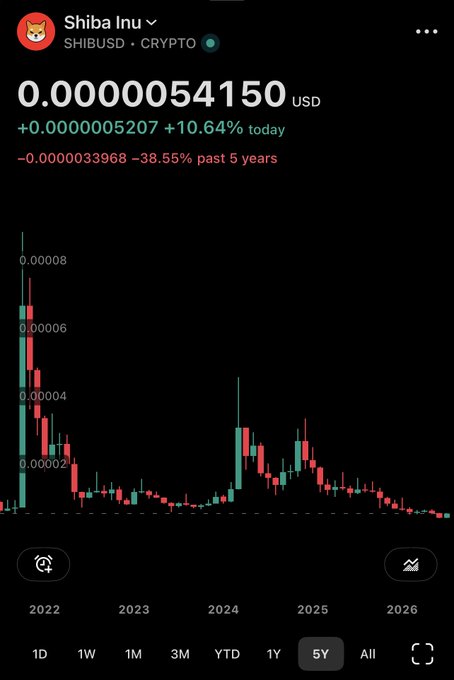 A Robinhood price chart for Shiba Inu (SHIB/USD) showing the cryptocurrency at $0.0000054150, up 10.64% today (+$0.000005207) but down 38.55% over the past 5 years, with a 5-year candlestick view highlighting recent upward momentum matching the post's claim of a +10% gain and slow grinding recovery.