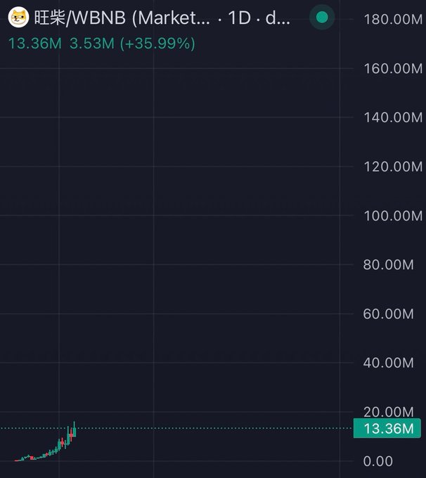 A daily candlestick chart for 旺柴/WBNB (Wangchai) on the BNB Chain shows the token's price breaking out to a value of 13.36M, up +35.99% with 3.53M in volume, supporting the post's claim that Wangchai is emerging as the leading dog-themed memecoin of the current cycle.