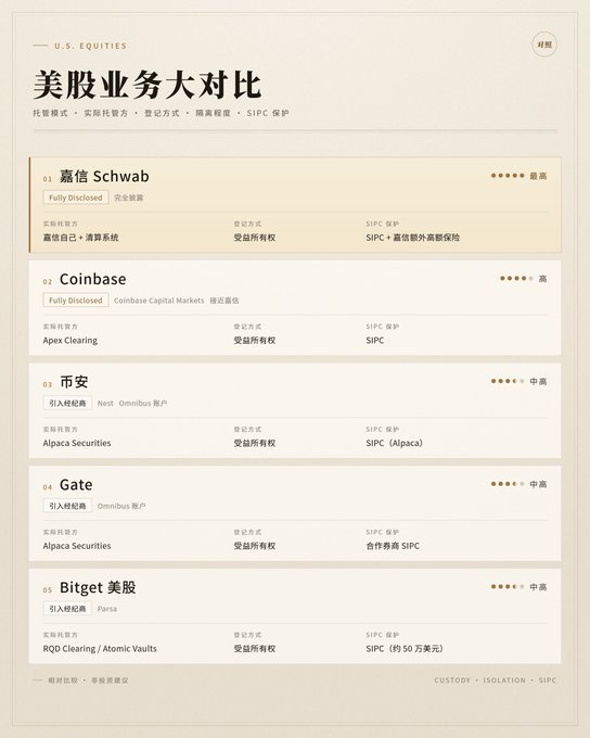 The image is an infographic comparing five U.S. equities brokerages—Schwab, Coinbase, 币安 (Binance), Gate, and Bitget—across three categories: entrusted broker (托管券商), registration method (登记方式), and SIPC protection. It highlights that crypto exchanges like Binance, Gate, and Bitget rely on introducing brokers (Nest Omnibus, Pesa) with limited SIPC coverage, while Schwab offers fully disclosed, direct SIPC protection—illustrating the article's point that crypto exchanges' "real US stocks" services differ significantly from traditional brokers in custody and investor protection.