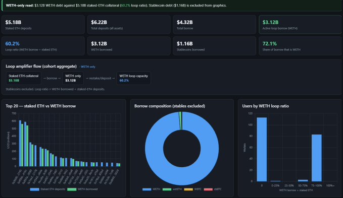 A financial dashboard showing WETH-only read metrics including Total ETH deposits ($5.18B), Total ETH borrowed ($3.12B), Loop ratio (60.2%), and Active loop borrow (WETH) at 72.1%, along with charts of staked ETH vs WETH borrow.