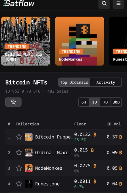 The Satflow app showing trending Bitcoin NFT collections including Bitcoin Puppies, Ordinal Maxi Biz (OMB), NodeMonkes, and Runestone, with 1D Volume of 0.73 BTC.