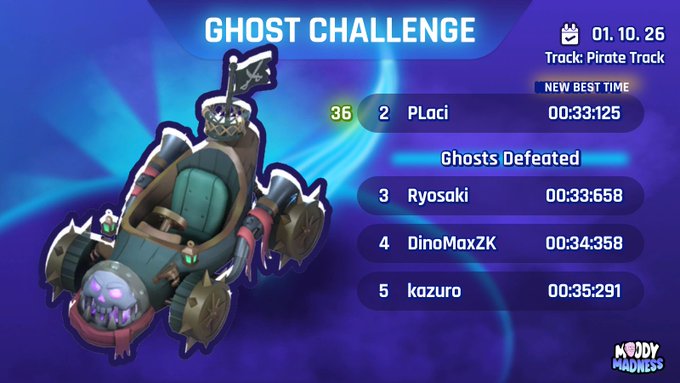 A 'GHOST CHALLENGE' results screen from Moodly Madness shows PLaci in 2nd place with a new best time of 00:33:125 on the Pirate Track.