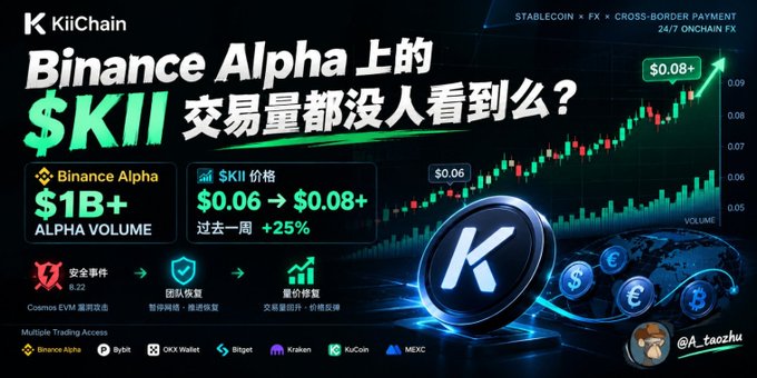 A promotional graphic for KiiChain ($KII) on Binance Alpha highlighting $1B+ alpha volume, with $KII price rising from $0.06 to $0.08+ (up 25% in the past week), tagged @A_taozhu.
