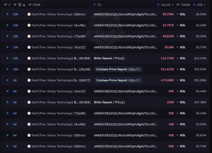 The image displays a transaction history table showing large SOL transfers from SkyAI (Prev. Sharps Technology) addresses to various destinations like Coinbase Prime Deposit, BitGo Deposit, and an unidentified address (4AK83Vf82d1Q1zNshoQRSgHv8gKU7UvtKJ...), with amounts totaling over 1.85M SOL ($207.5M) in recent transactions spanning 12 hours to 4 days, visually confirming the heavy SOL selling activity mentioned in the post.