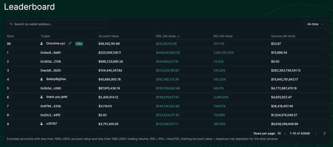 A leaderboard screenshot showing "Outcome.xyz" ranked 98th with an Account Value of $36,140,761.66, PnL of $24,138,131.09 (2,011% ROI), and $23.87 in Volume—corroborating the post's claim that the trader broke into the all-time top 100 by PnL on Hyperliquid.