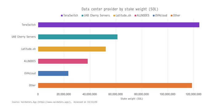 A horizontal bar chart titled "Data center provider by stake weight (SOL)" shows TeraSwitch leading with approximately 121 million SOL, followed by "Other" at around 115 million SOL, UAB Cherry Servers (~63M), Latitude.sh (~53M), ALLNODE (~39M), and OVHcloud (~26M), based on Validators.App data accessed on 10/13/26. The chart illustrates the concentration of Solana validator stake across hosting providers, reflecting the network's infrastructure diversity that Fidelity's FCAT report highlights as part of Solana's robust operational health, including its track record of zero outages.