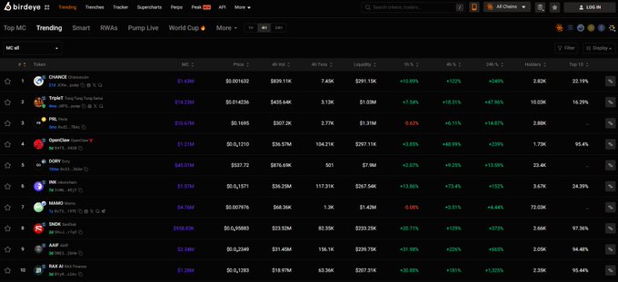 A birdeye.so dashboard displaying trending MC (Market Cap) tokens including CHANCE, TigerX, PAL (Pal-AI), OpenEar, DORY, INK, MANGO, SIREN Coin, AAVE, and RAY, with their prices, 4h volumes, liquidity, and percentage changes.