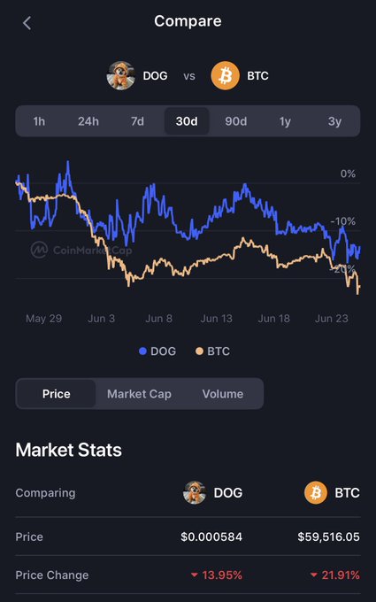 A CoinMarketCap comparison chart shows DOG (priced at $0.000584, -13.95%) outperforming BTC (priced at $59,516.05, -21.91%) over a 30-day period, with DOG's price line holding notably higher than BTC's downward trajectory, visually supporting the post's claim of DOG's relative strength and resilient buy pressure against Bitcoin's decline.