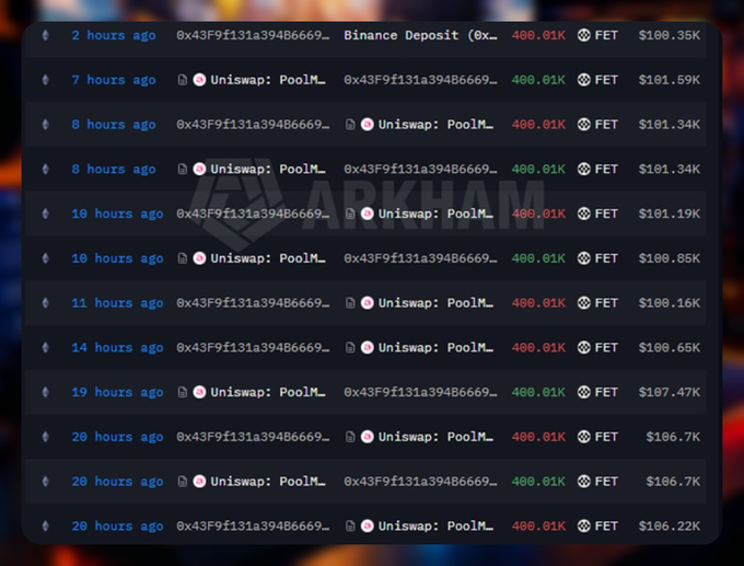 Screenshot from Arkham Intelligence showing a list of transactions for wallet address 0x43F9f131a39486669..., including Binance Deposits and Uniswap V3 PoolM trades, all involving 400,01K FET tokens (Fetch.ai) with dollar values ranging from approximately $100,000 to $107,000, occurring within the last 20 hours.