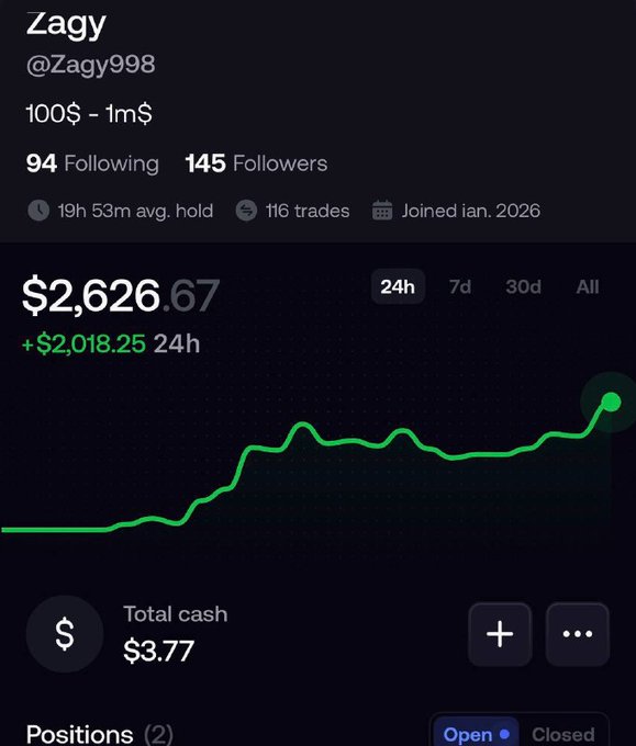 The image displays a trading portfolio profile for user "Zagy" (@Zagy998) with stats showing a $100-$1m$ range, 94 following, 145 followers, and trading metrics including 19h 53m avg hold and 116 trades since joining in January 2026. The portfolio shows a current value of $2,626.67 with a +$2,018.25 gain in 24h, illustrated by a green upward trending chart, and a total cash balance of $3.77, directly reflecting the post's claim of turning $100 into $2,600 in just one day on the challenge wallet.