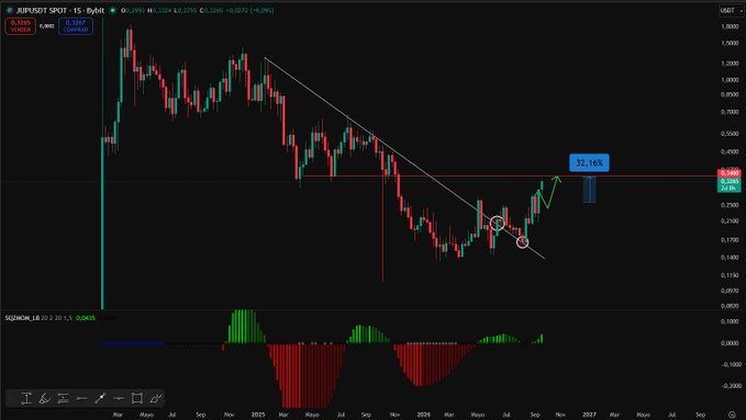 A candlestick chart of JUP/USDT on the 1D timeframe shows JUP currently at $0.3387 with a +3.18% gain, displaying a bullish breakout from a descending trendline with a projected target of $0.5688, visually reinforcing the post's claim of a +32% rally after a prior warning.