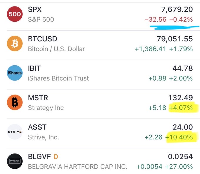 A financial watchlist snapshot showing the S&P 500 (SPX) down 0.42% to 7,679.20 in red, while Bitcoin-related equities posted solid gains: BTCUSD up 1.79% to $79,051.55, IBIT +2.00%, MSTR +4.07% to $132.49, ASST +10.40% to $24.00, and BLGVF surging +27.00% to $0.0254, illustrating how Bitcoin-linked stocks rallied despite the broader market decline.