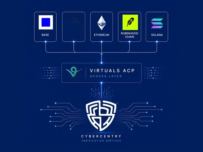 An infographic with a dark blue background showing logos for BASE, ETHEREUM, ROBINHOOD CHAIN, and SOLANA connecting to a VIRTUALS ACP ACCESS LAYER, which links down to a CYBERCENTRY VERIFICATION SERVICES shield logo.
