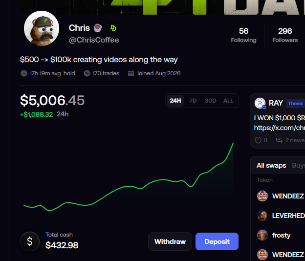 A trading profile for user 'Chris' (@ChrisCoffee) showing a portfolio value of $5,006.45 with a 24H gain of +$1,088.32 and a goal of '$500 -> $100k creating videos along the way'.