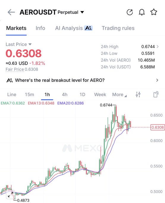 A MEXC trading chart for AEROUSDT perpetual shows the asset at a last price of 0.6308 USD, down 1.82%, with a 24h high of 0.6744 and low of 0.5591, suggesting the "$1 soon" claim is based on the recent upward trend from a low of 0.4873 toward higher targets.