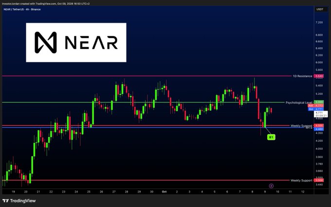 A TradingView chart showing NEAR / TetherUS (NEARUSDT) price action with key technical levels including 1D Resistance, Psychological Level, Weekly Swing, and Weekly Support marked.