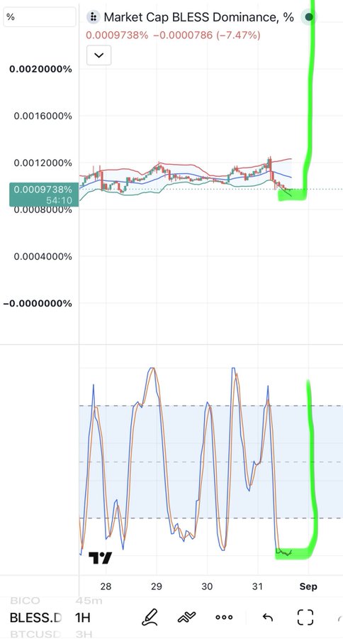Trading chart screenshot showing 'Market Cap BLESS Dominance' at 0.0009738% with a -7.47% change, displayed in green, with BLESS.D on 1H timeframe.