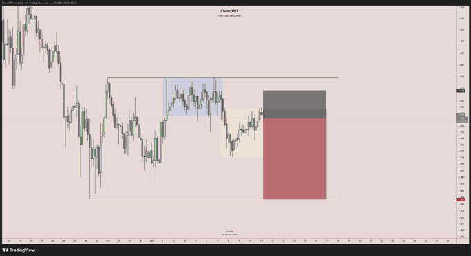 A TradingView candlestick chart labeled 'OscusDT' shows price action with blue, gray, yellow, and red/pink shaded zones marking different market areas.