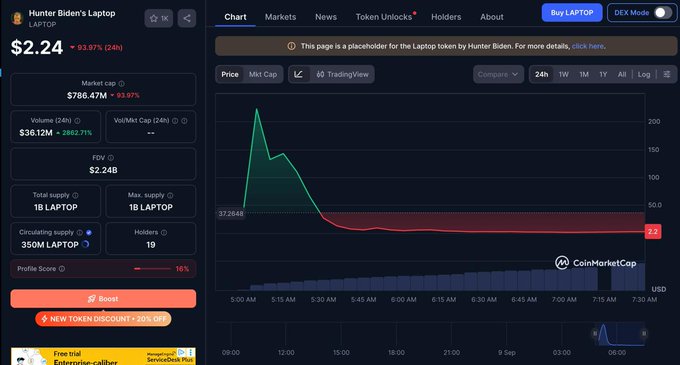 A CoinMarketCap chart for the 'Hunter Biden's Laptop' token (LAPTOP) shows a price of $2.24 with a significant 93.97% drop over 24 hours.