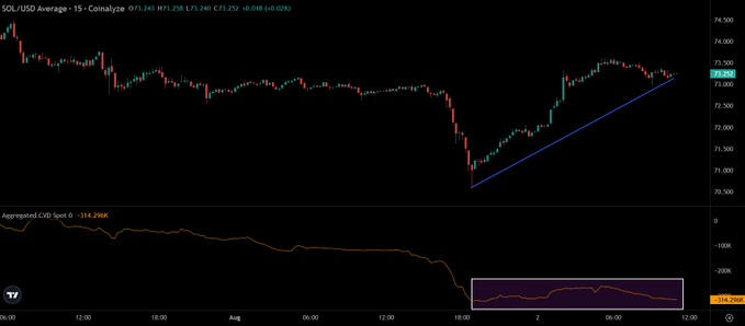 A SOL/USD 15-minute chart shows price rebounding from roughly $71,200 to $73,240 (+0.03%), while the Aggregated CVD Spot indicator sits at -334,296K, confirming the post's claim that price recovery is occurring on flat—or notably negative—spot demand, signaling underlying weakness.