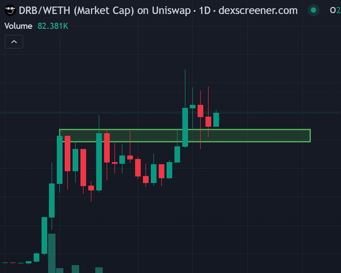 A candlestick chart on dexscreener.com showing the "DRB/WETH (Market Cap)" trading pair on Uniswap with a 1D timeframe, displaying a volume of 82.381K and a green resistance zone highlighted.