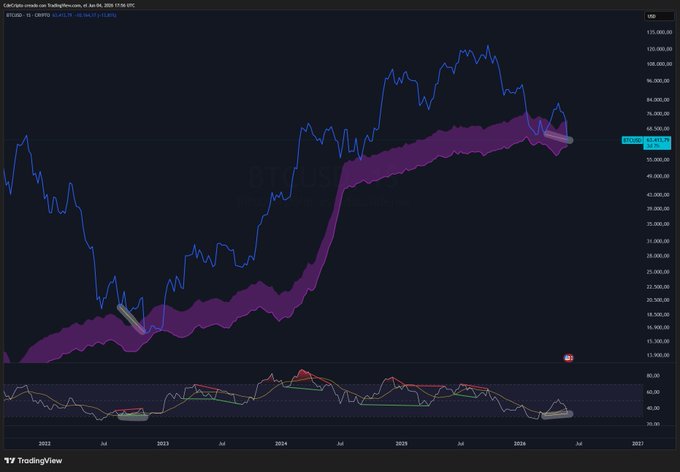 A stock chart or graph showing a blue upward-moving line and a purple downward-moving line that are both increasing, potentially indicating a bullish market sentiment. The image also includes an analysis about Bitcoin and its potential performance if it closes below $66k. This implies that as the price of Bitcoin rises above this threshold, it could lead to a bullish divergence in the stock market.