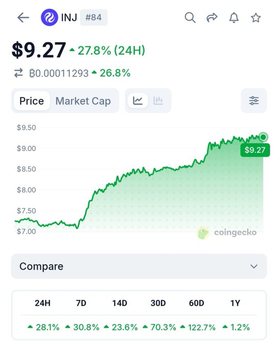 A CoinGecko price chart shows INJ (Injective) trading at $9.27, up 27.8% in the past 24 hours, with green percentage gains across all timeframes (28.1% 24H, 30.8% 7D, 23.6% 14D, 70.3% 30D, 122.7% 60D, and 1.2% 1Y), perfectly illustrating the bullish momentum highlighted in the celebratory "happy Friday" post about Injective's price surge.