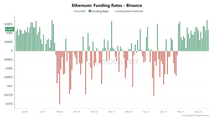 The image shows a chart with bars representing Bitcoin's funding rates over time, starting from January 26th at 0% and ending May 27th of the same year at 0.38%. The chart displays a red line indicating the funding rates on Binance throughout this period. A graph is visible in the background showing the percentage change between Bitcoin's highest point and its lowest point during these months, which shows that Bitcoin has been in decline since its peak in January 26th but has not yet reached its lowest point. The post suggests that the price of Bitcoin could continue to fall if it fails to rebound strongly in the coming months, and this could lead to increased liquidations as there would be fewer willing buyers compared to sellers who have already invested heavily in the cryptocurrency.