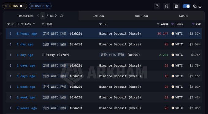 A cryptocurrency transaction dashboard labeled 'Arkham' showing transfers of WBTC (wrapped Bitcoin) between a wallet ending in 0xb2b and a Binance Deposit address, with recent inflow of 38.147 WBTC valued at $2.37M occurring 8 hours ago.