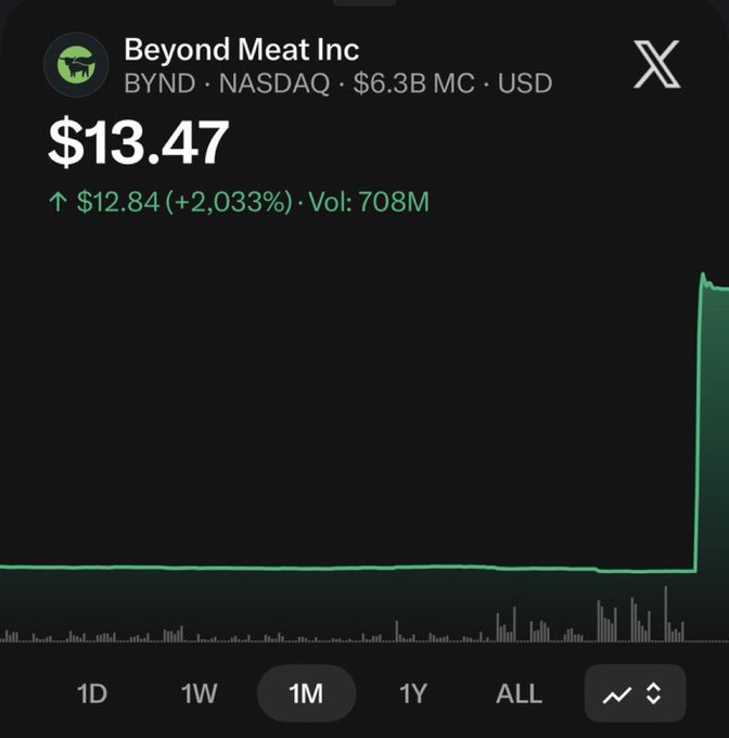 A screenshot of Beyond Meat Inc. (NASDAQ: BYND) stock chart on a 1-month view, showing a massive surge to $13.47 with a +2,033% gain and $12.84 increase on a volume of 708M—illustrating the post's claim of a "God Candle" surpassing even the user's hopes for XRP.