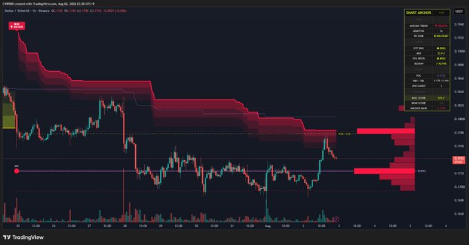 A TradingView chart of CHR/USD shows price action consolidating in a descending channel with a Smart Archer indicator, with a prominent red resistance level at $0.2007 highlighted on the right side. The image relates to the accompanying post by illustrating XLM's price approaching a key resistance line, where a breakout could trigger a short-term uptrend.