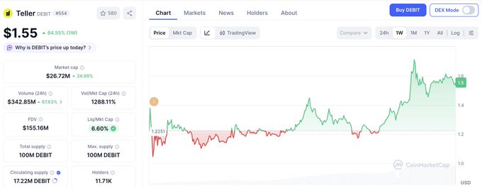 The image shows a CoinMarketCap-style dashboard for the Teller ($DEBIT) token, displaying a price of $1.55 (+84.55% in 1W), a market cap of $26.72M, and notably confirming the post's claim of "11.7K" holders shown in the metrics panel. The 1-week price chart illustrates the recent upward trend referenced by the impressive weekly gain, visually supporting the post's message about growing adoption of the Debit AI token.