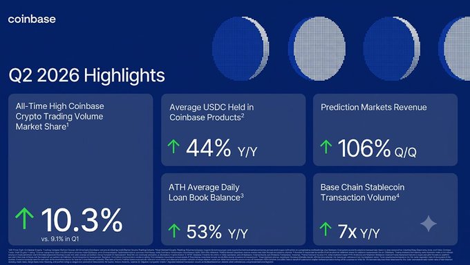 This Coinbase Q2 2026 Highlights slide shows positive trends across various metrics, including a 7x YoY increase in Base Chain Stablecoin Transaction Volume, yet the accompanying post questions whether higher usage automatically translates to higher chain revenue for Coinbase.