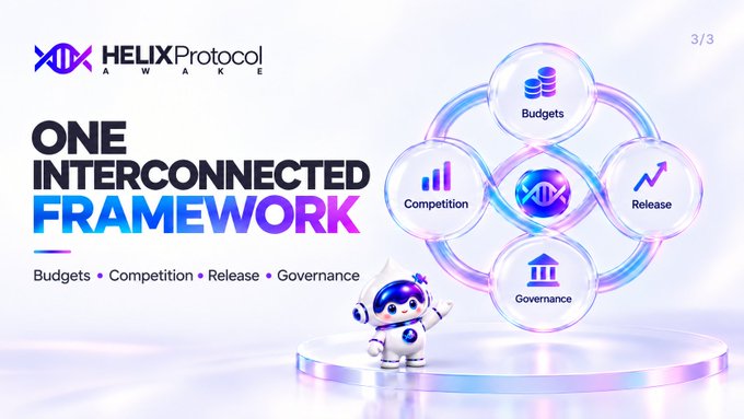 A HELIX Protocol Awake slide titled “ONE INTERCONNECTED FRAMEWORK” presents interconnected circles labeled “Budgets,” “Competition,” “Release,” and “Governance,” with page marker “3/3.”