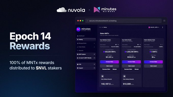 A Nuvola x Minutes Network promotional image advertising 'Epoch 14 Rewards' stating that 100% of MNTx rewards are distributed to $NVL stakers, showing a dashboard interface.