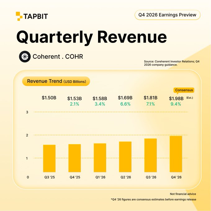 A TAPBIT 'Q4 2026 Earnings Preview' chart displays Coherent (COHR) 'Quarterly Revenue' trend in USD billions, showing growth from $1.50B in Q3 '25 to a consensus estimate of $1.98B in Q4 '26 (9.4%), with disclaimer 'Not financial advice'.