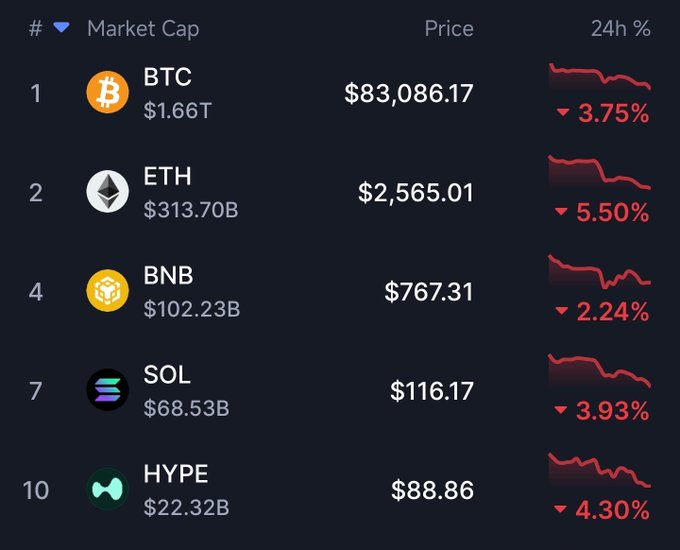 A cryptocurrency market dashboard showing prices for BTC ($83,086.17, -3.75%), ETH ($2,565.01, -5.50%), BNB ($767.31, -2.24%), SOL ($116.17, -3.93%), and HYPE ($88.86, -4.30%), with all assets showing 24-hour declines.