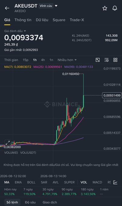 Binance mobile app chart showing AKEUSDT (AKEDO) trading pair with a current price of 0.0093374, displaying candlestick data and a massive upward price spike with key levels labeled including London H/L and New York H/L.