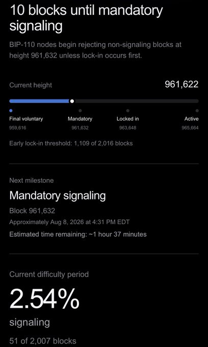 A progress tracker showing '10 blocks until mandatory signaling' at current height 961,622, with BIP-110 nodes set to reject non-signaling blocks at 961,632, displaying a 2.54% signaling rate from 51 of 2,007 blocks.