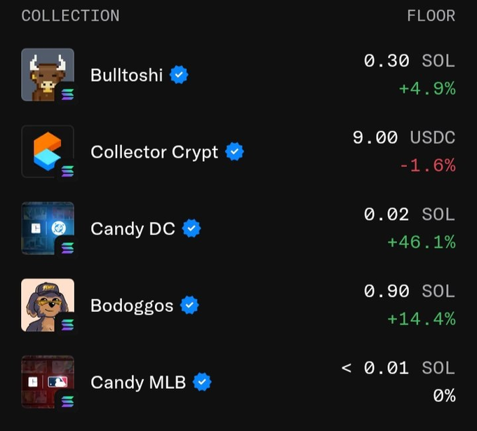 NFT collection listing showing floor prices for Bulltoshi (0.30 SOL, +4.9%), Collector Crypt (9.00 USDC, -1.6%), Candy DC (0.02 SOL, +46.1%), Bodoggos (0.90 SOL, +14.4%), and Candy MLB (<0.01 SOL).