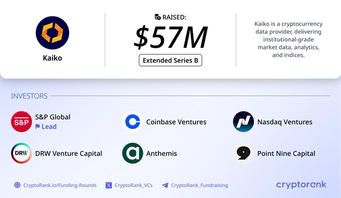 Kaiko raised $57M in an Extended Series B round led by S&P Global, with participation from Coinbase Ventures, Nasdaq Ventures, DRW Venture Capital, Anthemis, and Point Nine Capital. The image highlights Kaiko's funding achievement and showcases its investor lineup, aligning with the post's details about the cryptocurrency data provider's institutional-grade market data, analytics, and indices services.