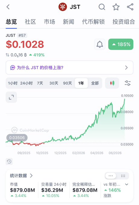 A CoinMarketCap chart shows JST (ranked #57) trading at $0.1028, up 185% over 1 year, with the price line climbing sharply from ~$0.035 to break above the $0.10 mark—visually confirming the post's claim that $JST has reclaimed the $0.1 level for the first time since 2022, with a market cap of $879.08M (+3.44%) and 24-hour volume of $36.29M (+10.05%).