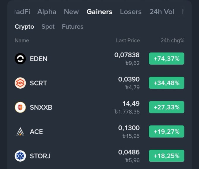 A crypto exchange screenshot showing the Gainers tab with EDEN (+74.37%), SCRT (+34.48%), SNXXB (+27.33%), ACE (+19.27%), and STORJ (+18.25%) in 24h change.