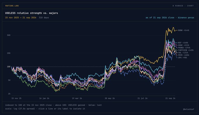 This chart titled "USELESS relative strength vs. majors" tracks the USELESS coin's performance against eight major cryptocurrencies from 15 nov 2025 to 21 sep 2026, indexed at 100. The lines show USELESS at +544% against majors like DOGE (+211%), BTC (+34%), PEPE (+105%), and SPX (+98%), while most majors beat USELESS during the December-May and late August periods before a dramatic rally spike near the end of the timeline.