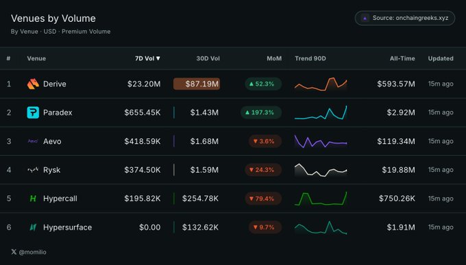 The image displays a "Venues by Volume" ranking table from onchaingreeks.xyz showing six DeFi options venues led by Derive ($23.20M 7D Vol, $593.57M all-time), followed by Paradex, Aevo, Rysk, Hypercall, and Hypersurface, with notable month-over-month growth for Derive (+52.3%) and Paradex (+197.3%). The accompanying post appears to discuss diversifying an on-chain options thesis beyond top venues, suggesting traders look beyond Derive's dominance into smaller-cap alternatives like $SYN, $DIME, and $LIT.