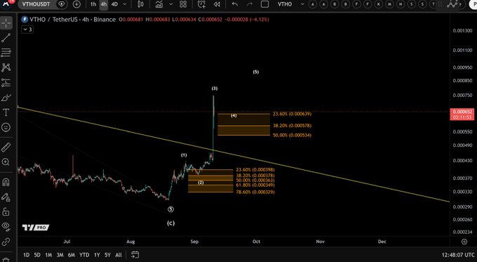 The image is a 4-hour Binance chart of VTHO/USDT showing a Fibonacci retracement analysis with key levels marked at 23.60% (0.000539), 38.20% (0.000578), 50.00% (0.000534), 61.80% (0.000369), and 78.60% (0.000329), highlighting the critical $0.000534 support level mentioned in the post.